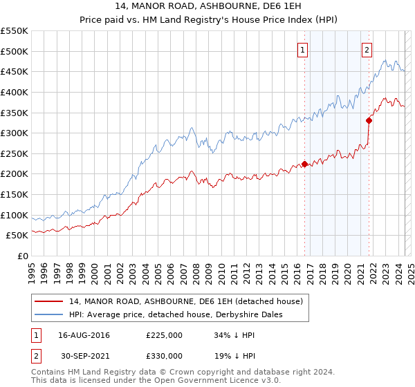 14, MANOR ROAD, ASHBOURNE, DE6 1EH: Price paid vs HM Land Registry's House Price Index