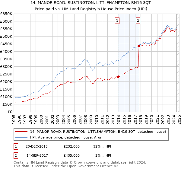 14, MANOR ROAD, RUSTINGTON, LITTLEHAMPTON, BN16 3QT: Price paid vs HM Land Registry's House Price Index