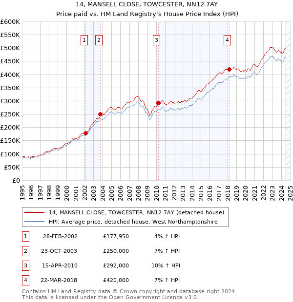 14, MANSELL CLOSE, TOWCESTER, NN12 7AY: Price paid vs HM Land Registry's House Price Index