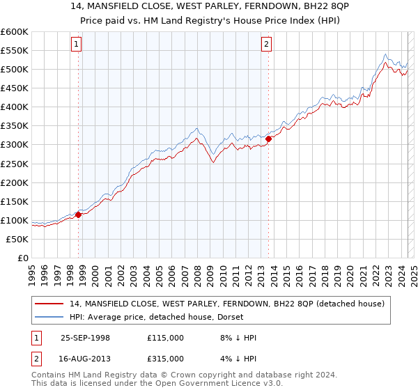 14, MANSFIELD CLOSE, WEST PARLEY, FERNDOWN, BH22 8QP: Price paid vs HM Land Registry's House Price Index