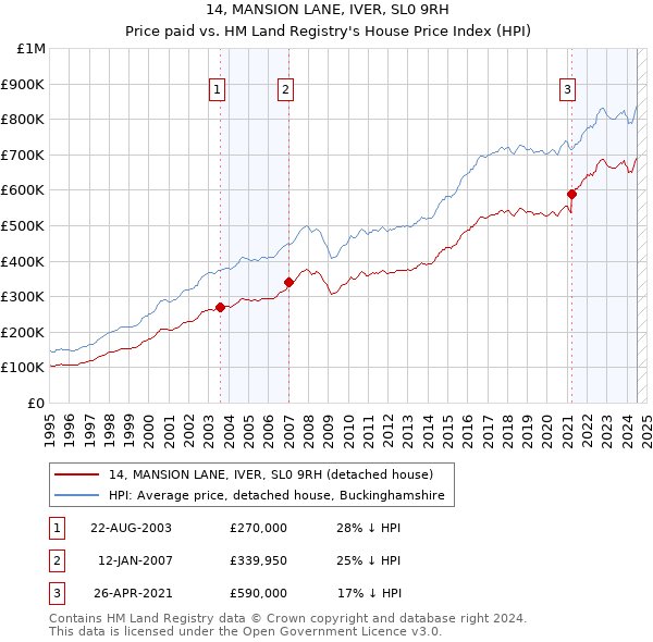 14, MANSION LANE, IVER, SL0 9RH: Price paid vs HM Land Registry's House Price Index