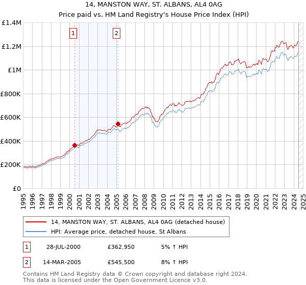 14, MANSTON WAY, ST. ALBANS, AL4 0AG: Price paid vs HM Land Registry's House Price Index