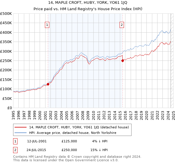 14, MAPLE CROFT, HUBY, YORK, YO61 1JQ: Price paid vs HM Land Registry's House Price Index