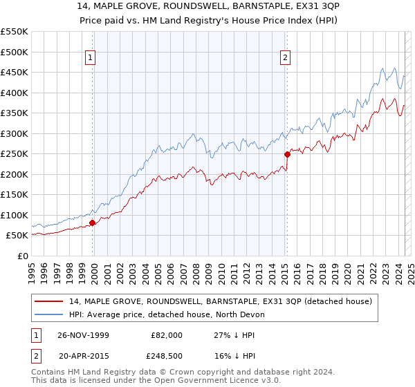 14, MAPLE GROVE, ROUNDSWELL, BARNSTAPLE, EX31 3QP: Price paid vs HM Land Registry's House Price Index