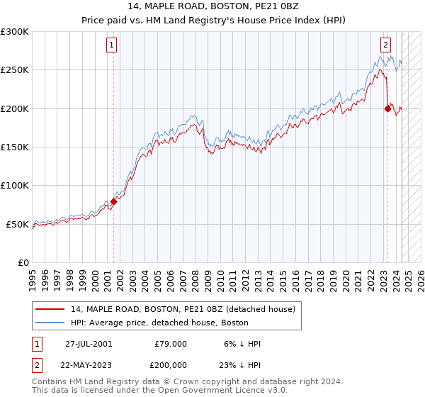 14, MAPLE ROAD, BOSTON, PE21 0BZ: Price paid vs HM Land Registry's House Price Index