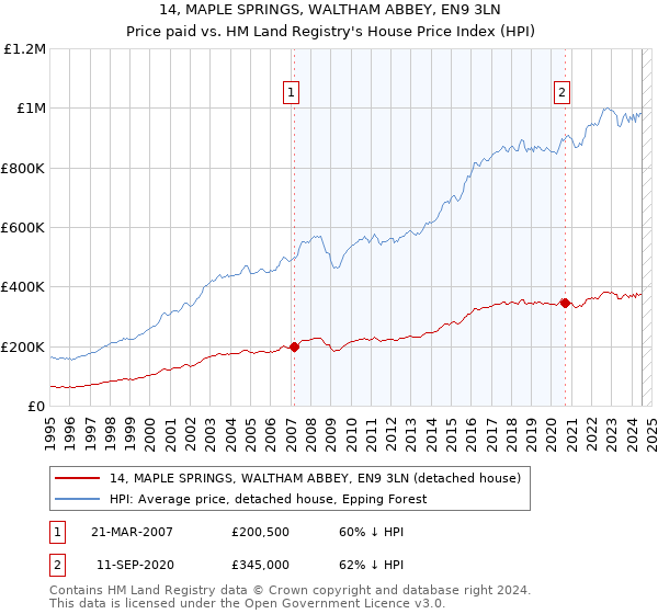 14, MAPLE SPRINGS, WALTHAM ABBEY, EN9 3LN: Price paid vs HM Land Registry's House Price Index