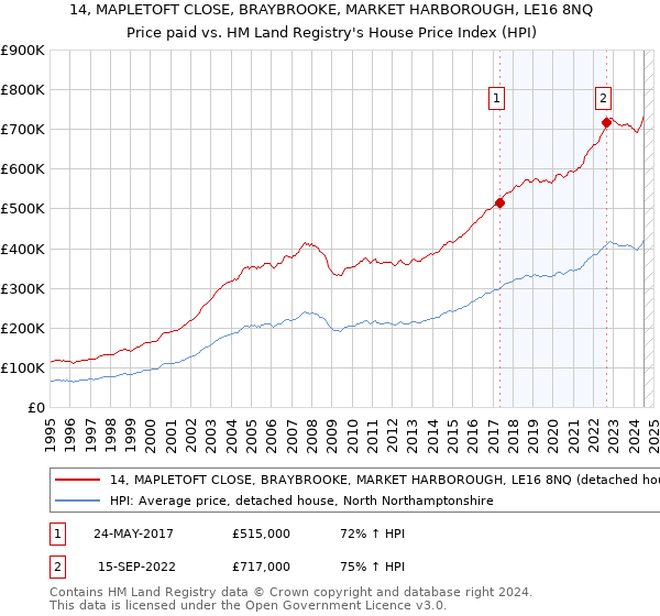 14, MAPLETOFT CLOSE, BRAYBROOKE, MARKET HARBOROUGH, LE16 8NQ: Price paid vs HM Land Registry's House Price Index