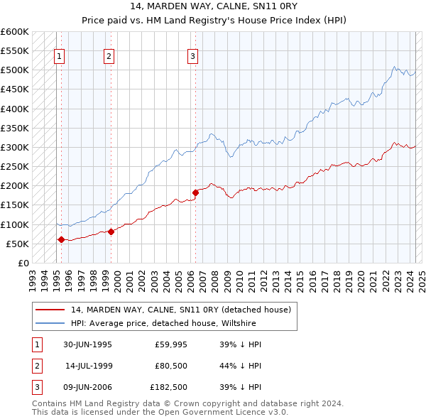 14, MARDEN WAY, CALNE, SN11 0RY: Price paid vs HM Land Registry's House Price Index