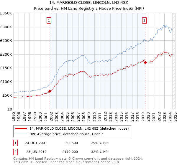 14, MARIGOLD CLOSE, LINCOLN, LN2 4SZ: Price paid vs HM Land Registry's House Price Index