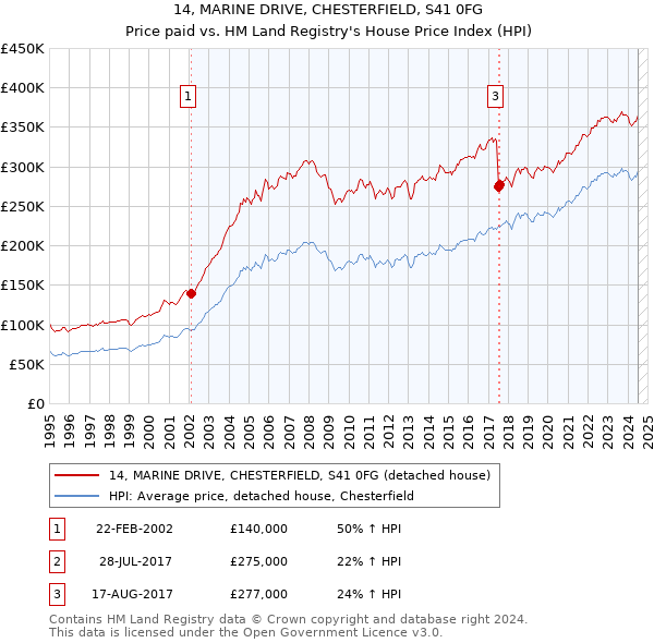 14, MARINE DRIVE, CHESTERFIELD, S41 0FG: Price paid vs HM Land Registry's House Price Index