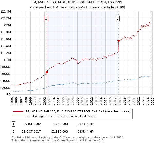 14, MARINE PARADE, BUDLEIGH SALTERTON, EX9 6NS: Price paid vs HM Land Registry's House Price Index