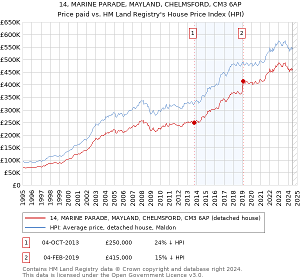 14, MARINE PARADE, MAYLAND, CHELMSFORD, CM3 6AP: Price paid vs HM Land Registry's House Price Index