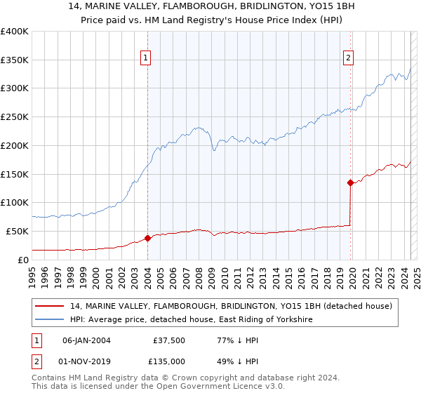 14, MARINE VALLEY, FLAMBOROUGH, BRIDLINGTON, YO15 1BH: Price paid vs HM Land Registry's House Price Index