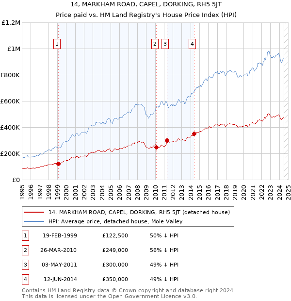 14, MARKHAM ROAD, CAPEL, DORKING, RH5 5JT: Price paid vs HM Land Registry's House Price Index