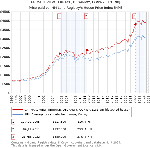 14, MARL VIEW TERRACE, DEGANWY, CONWY, LL31 9BJ: Price paid vs HM Land Registry's House Price Index