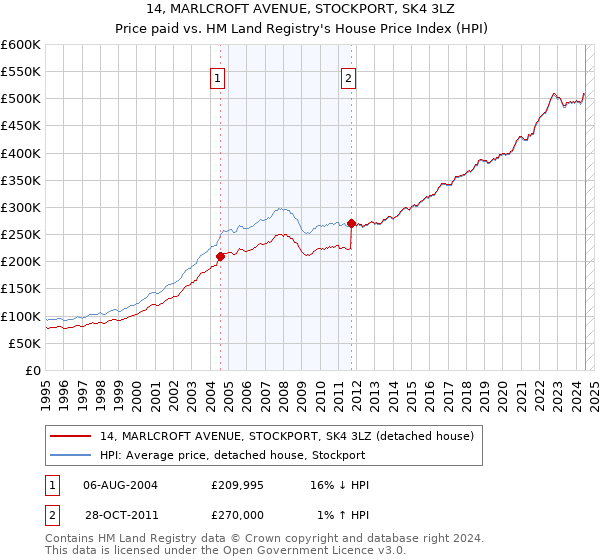 14, MARLCROFT AVENUE, STOCKPORT, SK4 3LZ: Price paid vs HM Land Registry's House Price Index