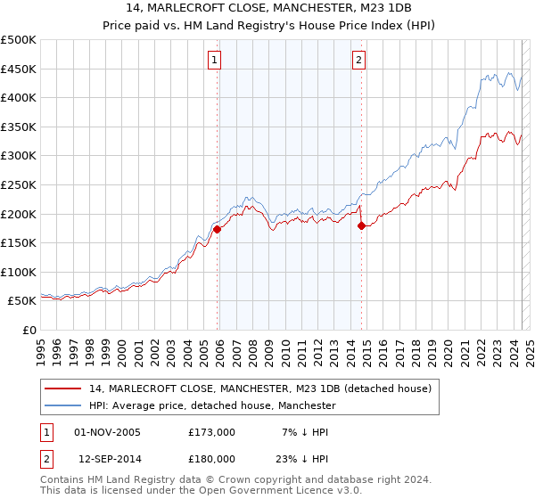 14, MARLECROFT CLOSE, MANCHESTER, M23 1DB: Price paid vs HM Land Registry's House Price Index