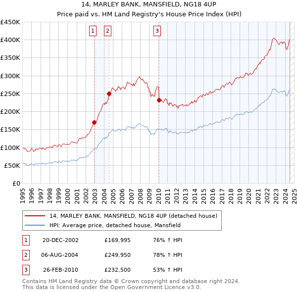 14, MARLEY BANK, MANSFIELD, NG18 4UP: Price paid vs HM Land Registry's House Price Index