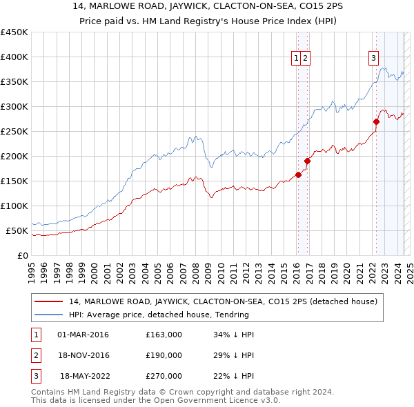 14, MARLOWE ROAD, JAYWICK, CLACTON-ON-SEA, CO15 2PS: Price paid vs HM Land Registry's House Price Index