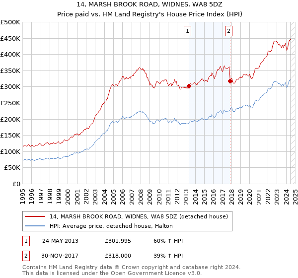 14, MARSH BROOK ROAD, WIDNES, WA8 5DZ: Price paid vs HM Land Registry's House Price Index