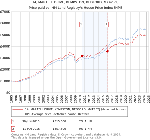 14, MARTELL DRIVE, KEMPSTON, BEDFORD, MK42 7FJ: Price paid vs HM Land Registry's House Price Index