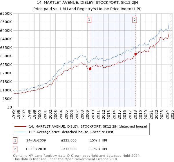 14, MARTLET AVENUE, DISLEY, STOCKPORT, SK12 2JH: Price paid vs HM Land Registry's House Price Index