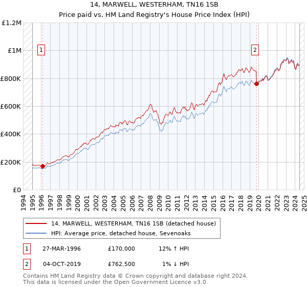 14, MARWELL, WESTERHAM, TN16 1SB: Price paid vs HM Land Registry's House Price Index