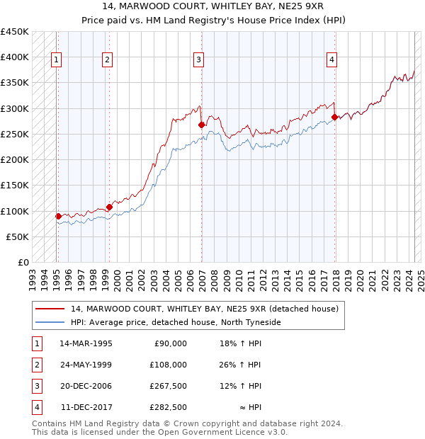 14, MARWOOD COURT, WHITLEY BAY, NE25 9XR: Price paid vs HM Land Registry's House Price Index