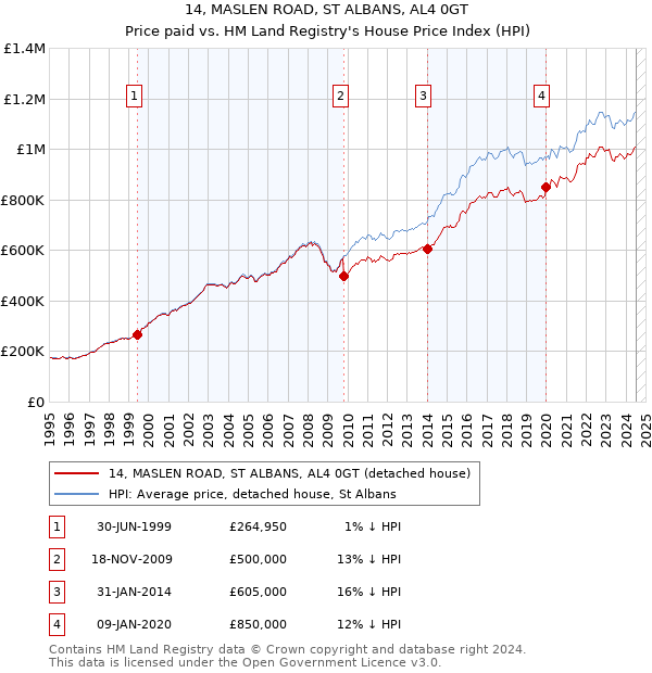 14, MASLEN ROAD, ST ALBANS, AL4 0GT: Price paid vs HM Land Registry's House Price Index