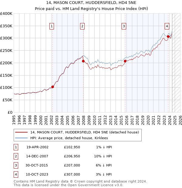 14, MASON COURT, HUDDERSFIELD, HD4 5NE: Price paid vs HM Land Registry's House Price Index