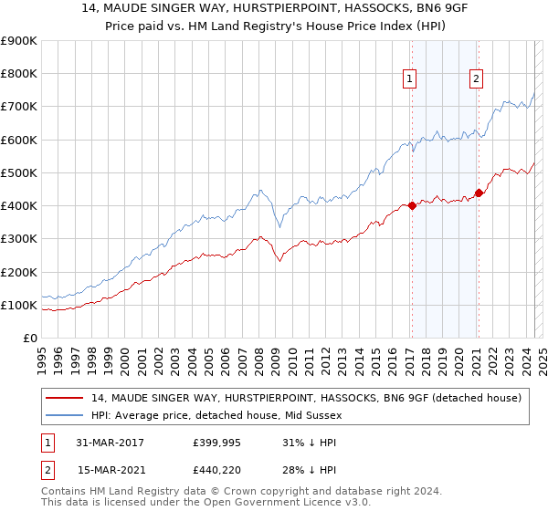 14, MAUDE SINGER WAY, HURSTPIERPOINT, HASSOCKS, BN6 9GF: Price paid vs HM Land Registry's House Price Index