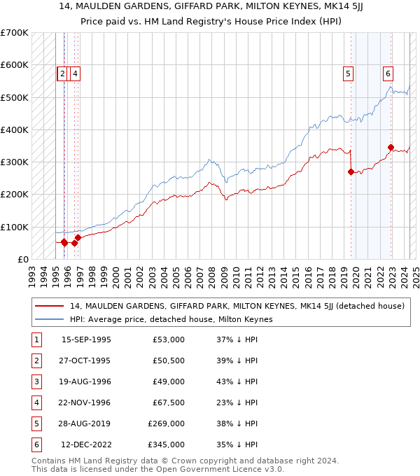 14, MAULDEN GARDENS, GIFFARD PARK, MILTON KEYNES, MK14 5JJ: Price paid vs HM Land Registry's House Price Index