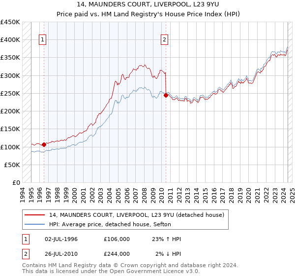 14, MAUNDERS COURT, LIVERPOOL, L23 9YU: Price paid vs HM Land Registry's House Price Index