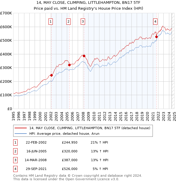 14, MAY CLOSE, CLIMPING, LITTLEHAMPTON, BN17 5TF: Price paid vs HM Land Registry's House Price Index