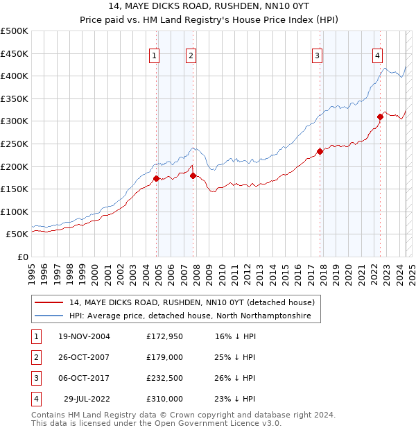 14, MAYE DICKS ROAD, RUSHDEN, NN10 0YT: Price paid vs HM Land Registry's House Price Index