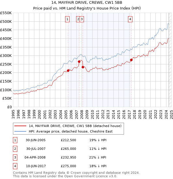 14, MAYFAIR DRIVE, CREWE, CW1 5BB: Price paid vs HM Land Registry's House Price Index