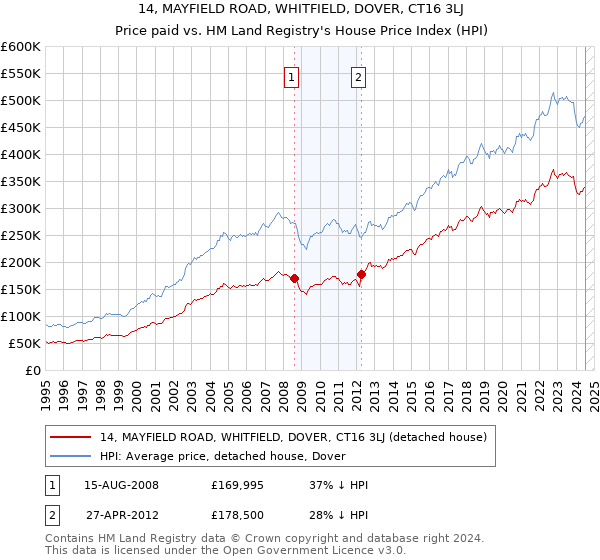 14, MAYFIELD ROAD, WHITFIELD, DOVER, CT16 3LJ: Price paid vs HM Land Registry's House Price Index