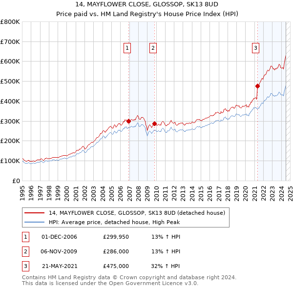 14, MAYFLOWER CLOSE, GLOSSOP, SK13 8UD: Price paid vs HM Land Registry's House Price Index