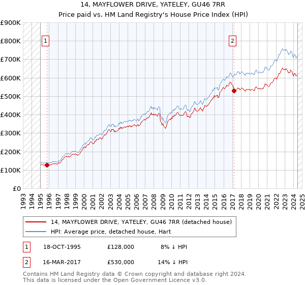 14, MAYFLOWER DRIVE, YATELEY, GU46 7RR: Price paid vs HM Land Registry's House Price Index