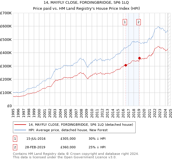 14, MAYFLY CLOSE, FORDINGBRIDGE, SP6 1LQ: Price paid vs HM Land Registry's House Price Index