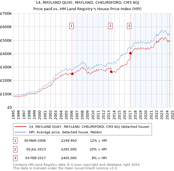 14, MAYLAND QUAY, MAYLAND, CHELMSFORD, CM3 6GJ: Price paid vs HM Land Registry's House Price Index