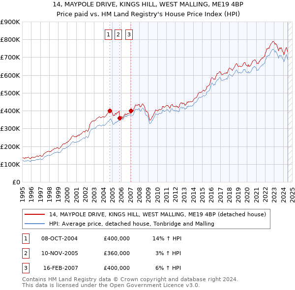 14, MAYPOLE DRIVE, KINGS HILL, WEST MALLING, ME19 4BP: Price paid vs HM Land Registry's House Price Index