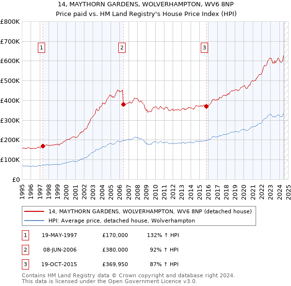 14, MAYTHORN GARDENS, WOLVERHAMPTON, WV6 8NP: Price paid vs HM Land Registry's House Price Index