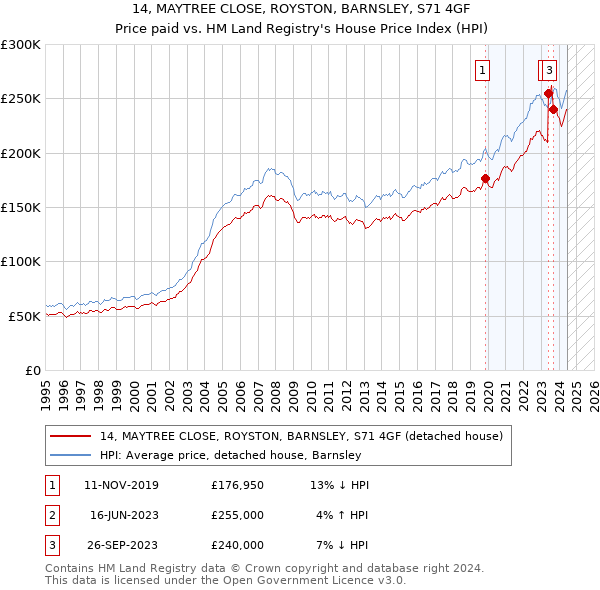 14, MAYTREE CLOSE, ROYSTON, BARNSLEY, S71 4GF: Price paid vs HM Land Registry's House Price Index