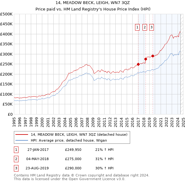 14, MEADOW BECK, LEIGH, WN7 3QZ: Price paid vs HM Land Registry's House Price Index