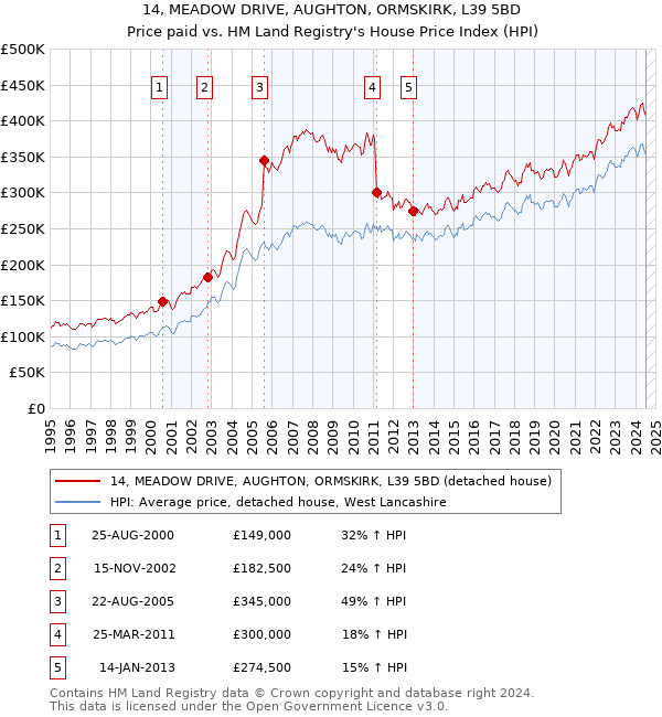 14, MEADOW DRIVE, AUGHTON, ORMSKIRK, L39 5BD: Price paid vs HM Land Registry's House Price Index