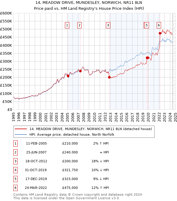 14, MEADOW DRIVE, MUNDESLEY, NORWICH, NR11 8LN: Price paid vs HM Land Registry's House Price Index