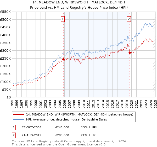 14, MEADOW END, WIRKSWORTH, MATLOCK, DE4 4DH: Price paid vs HM Land Registry's House Price Index