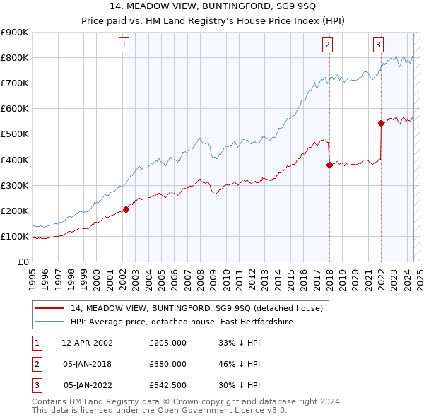 14, MEADOW VIEW, BUNTINGFORD, SG9 9SQ: Price paid vs HM Land Registry's House Price Index