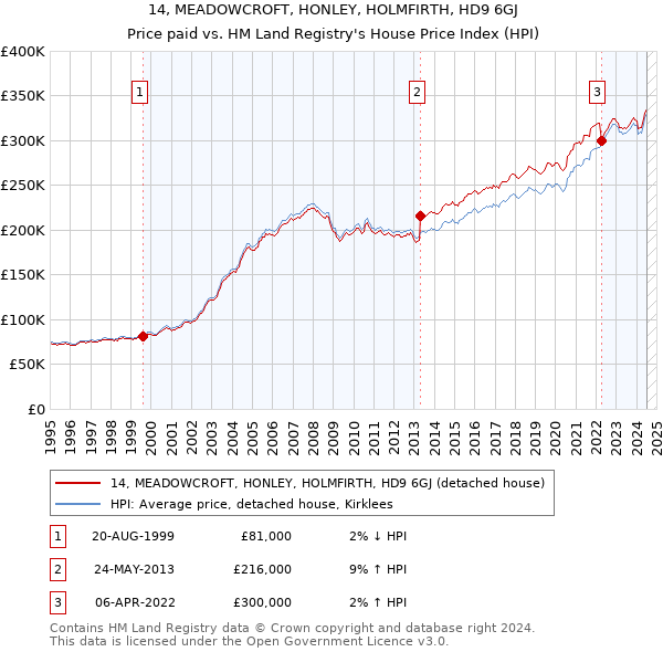 14, MEADOWCROFT, HONLEY, HOLMFIRTH, HD9 6GJ: Price paid vs HM Land Registry's House Price Index